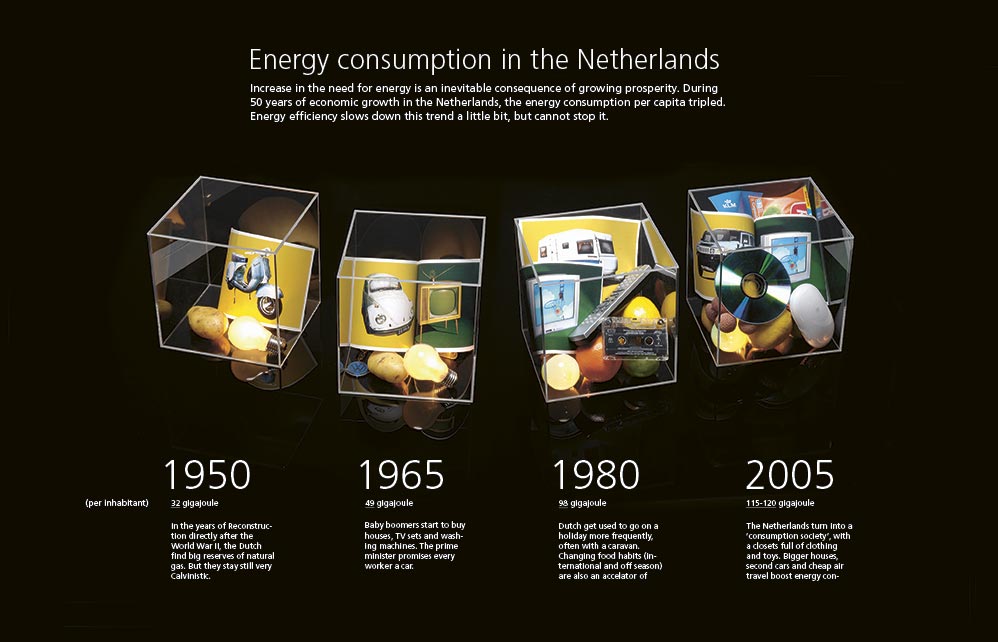Energy consumption in the Netherlands
