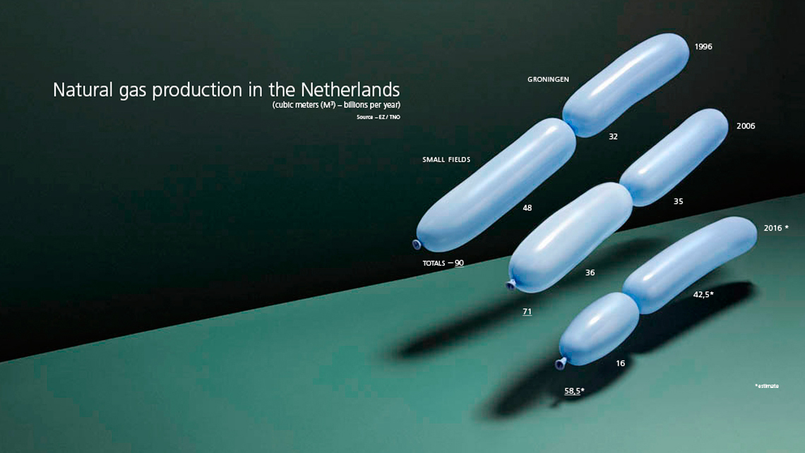 Natural gas production in the Netherlands
